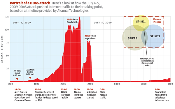 Portait of DDos Attack