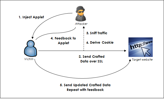 SSL Beast Attack - source: http://contextis.com/