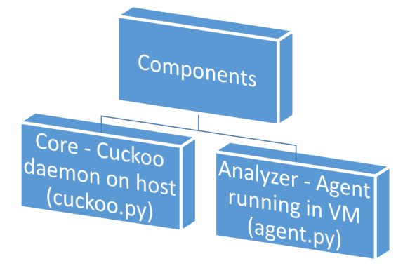 Cuckoo Sandbox