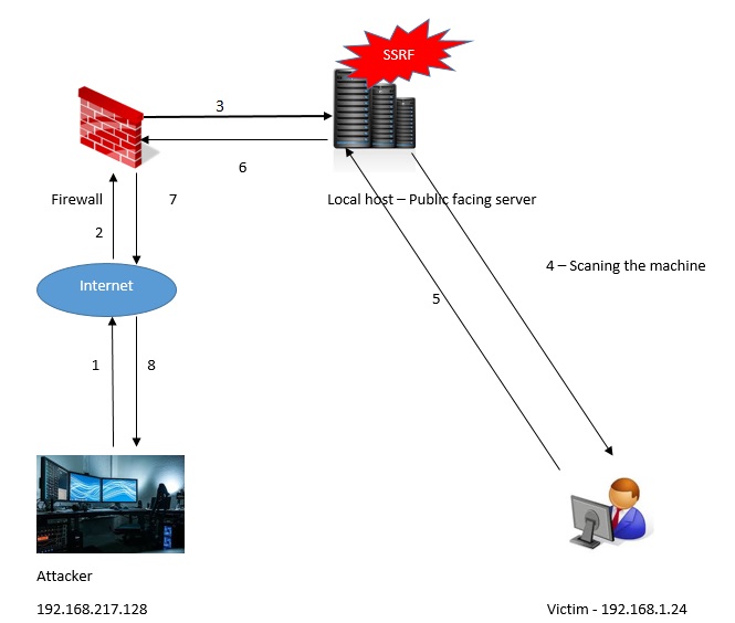 Exploitation of SSRF